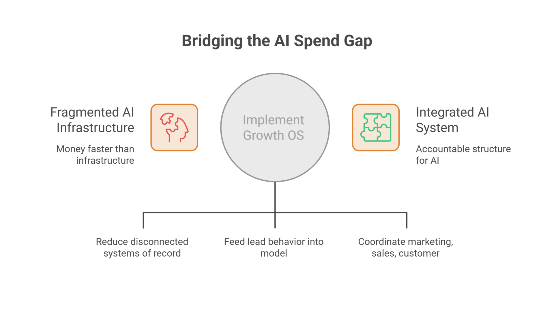 a comprehensive visual interpretation about synergy followed by top AI companies in Anaheim that have quit sigle channel companies