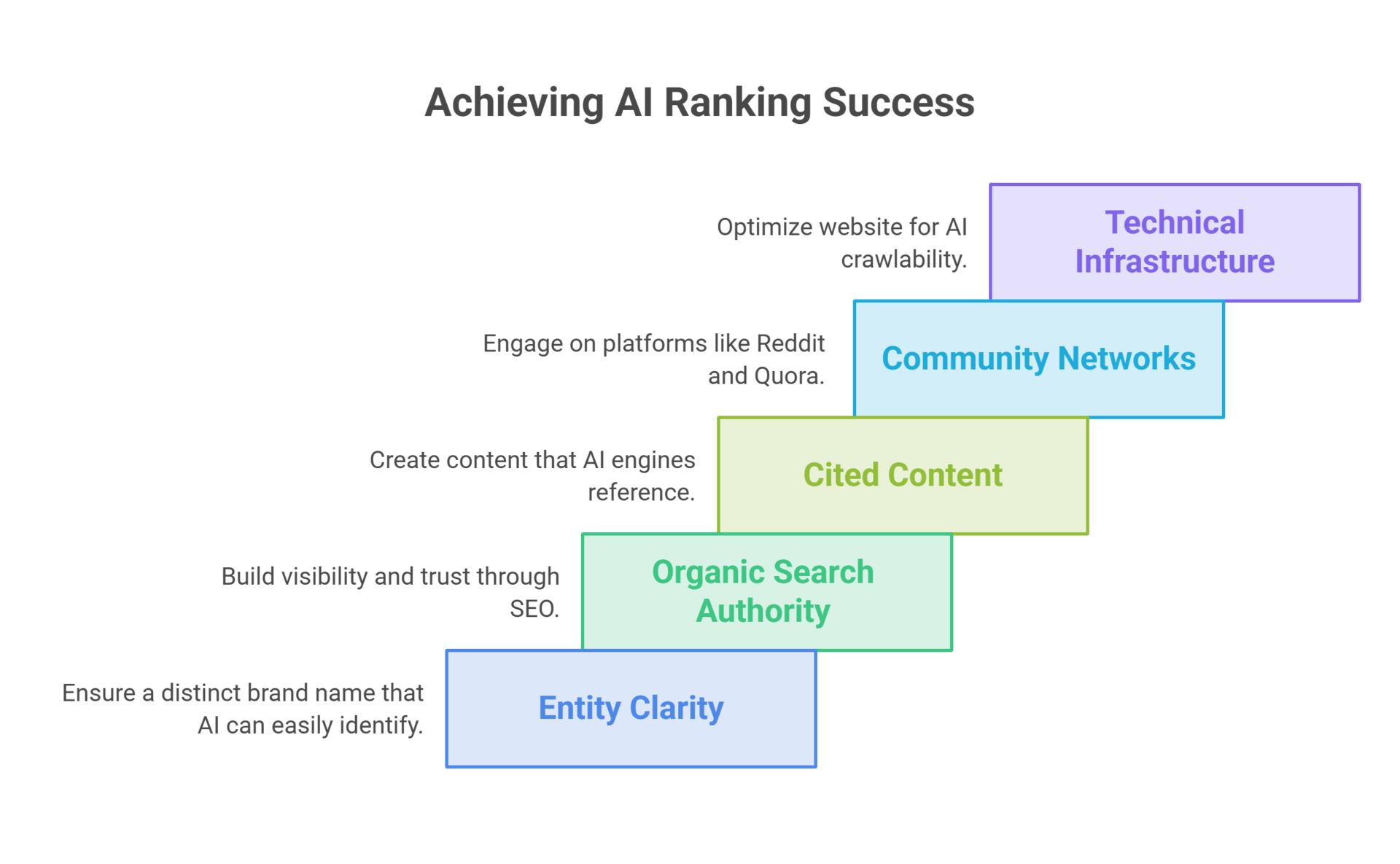 Acheiving AI Ranking Success