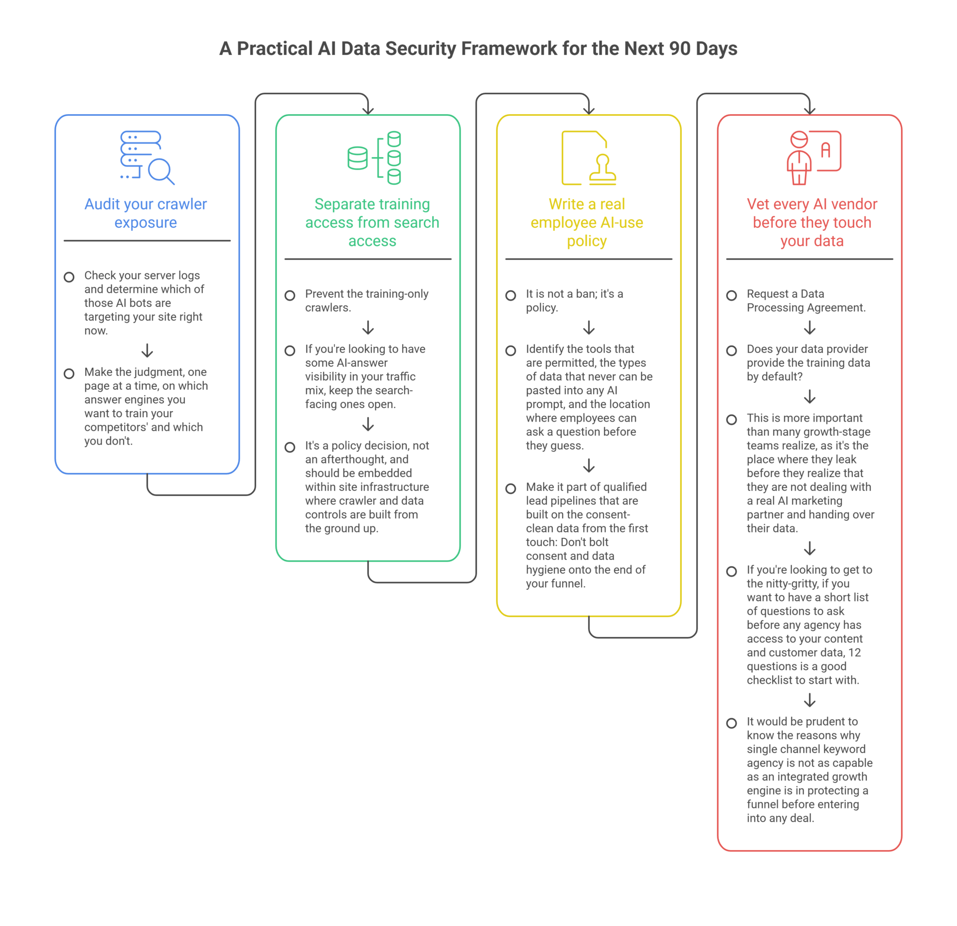 a comprehensive 90-days workplan through which a growth infrastructure model agency can make everything work better