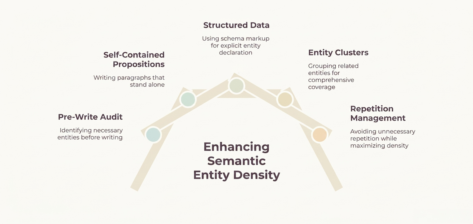 a compelling infograph representing the clear generative engine optimization strategy to get ranked on various AI platforms