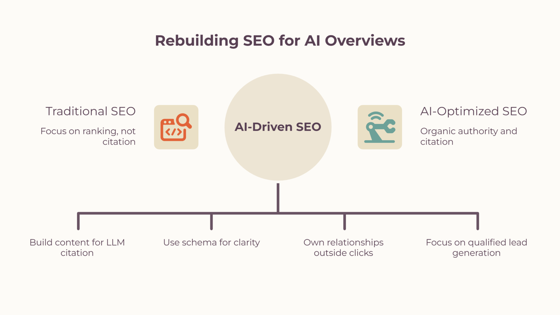 a compelling graphical interpretation of agencies taking practical immersive steps for better AI visibility of their brands in Anaheim, CA