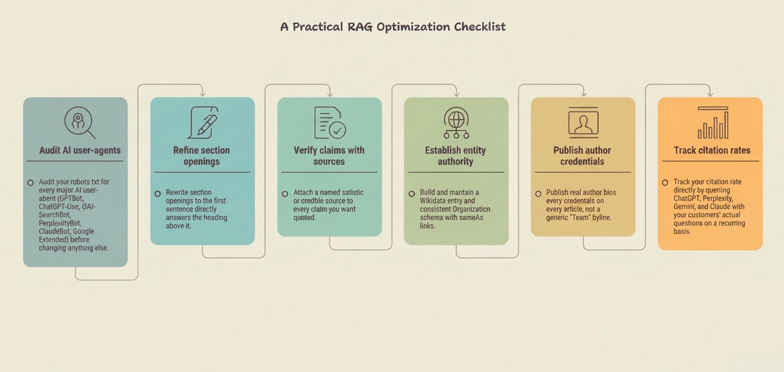 a high quality infographic visual depicting the practical strategy behind RAG and AI citation of a specific business