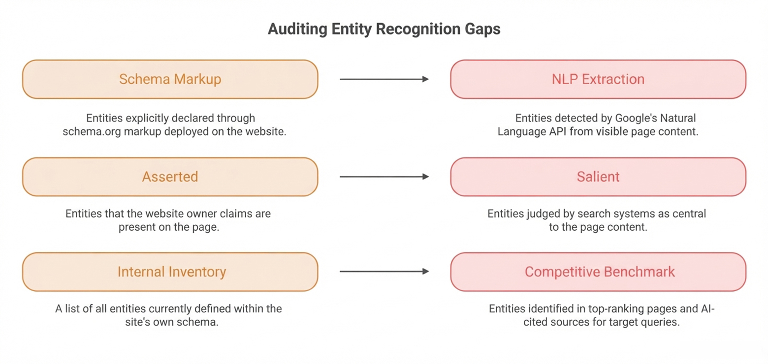 a compelling graphical interpretation of certain steps taken to find the entity gaps that hinder the AI visibility of a particular business