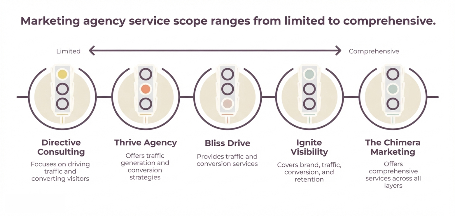 a highly compelling visual infograph representing how does The Chimera Marketing has a comprehensive five layered aligned marketing system for various businesses