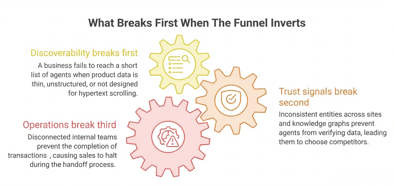 a highly compelling visual explaining what breaks first when the funnel inverts visual selection