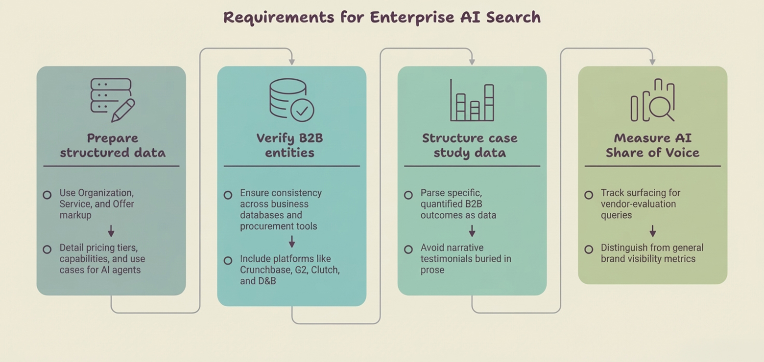 a highly compelling infographic representing a top-of-the-line generative engine optimization strategies
