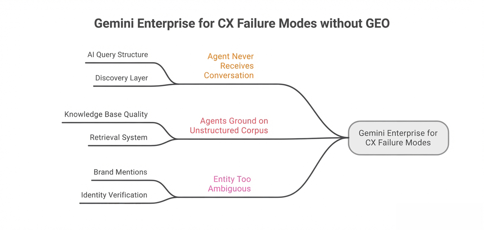 a compelling visual infograph representing the root causes of CX failure without generative engine optimization