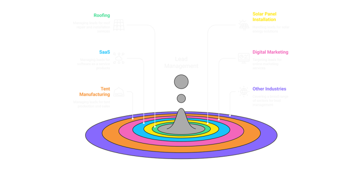 industries-raw-targeted-for-lead-management (1)